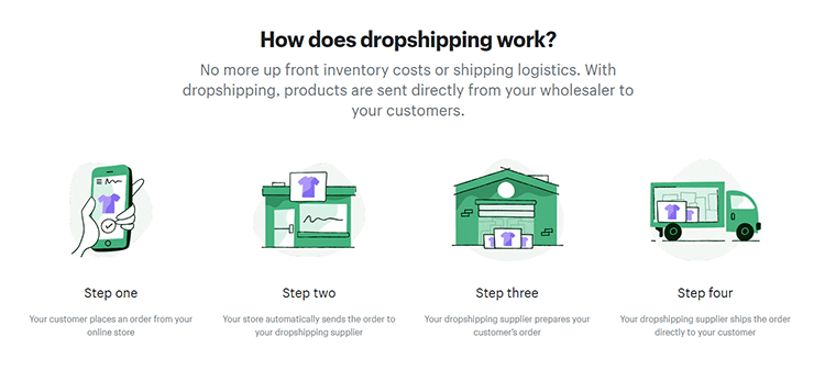 5 steps on how to start a Shopify business 