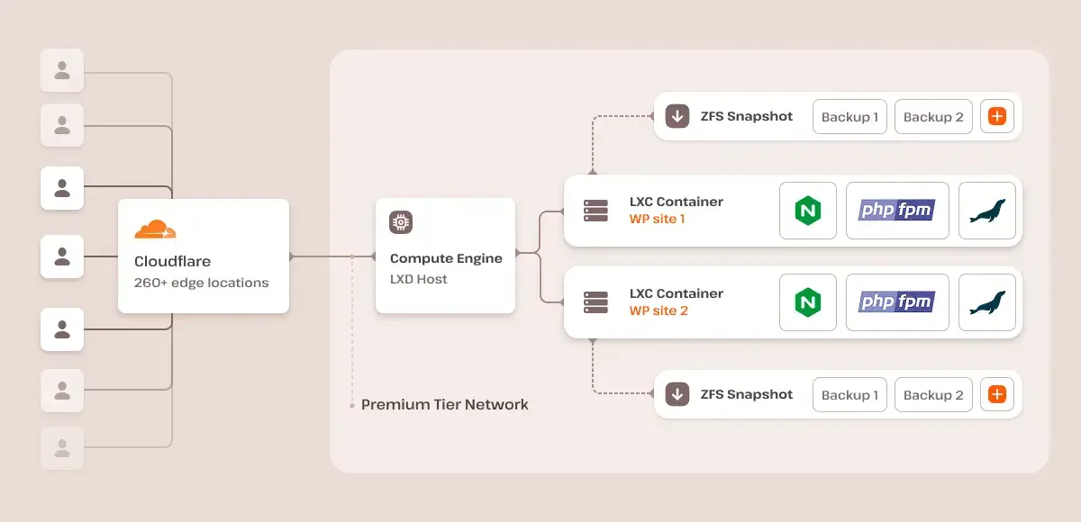 Premium Tier Network