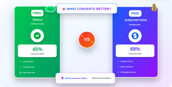free-trial-vs-paid-subscriptions-what-converts-better-for-your-woocommerce-store