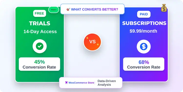 free-trials-vs-paid-subscriptions-what-converts-better-for-your-woocommerce-store