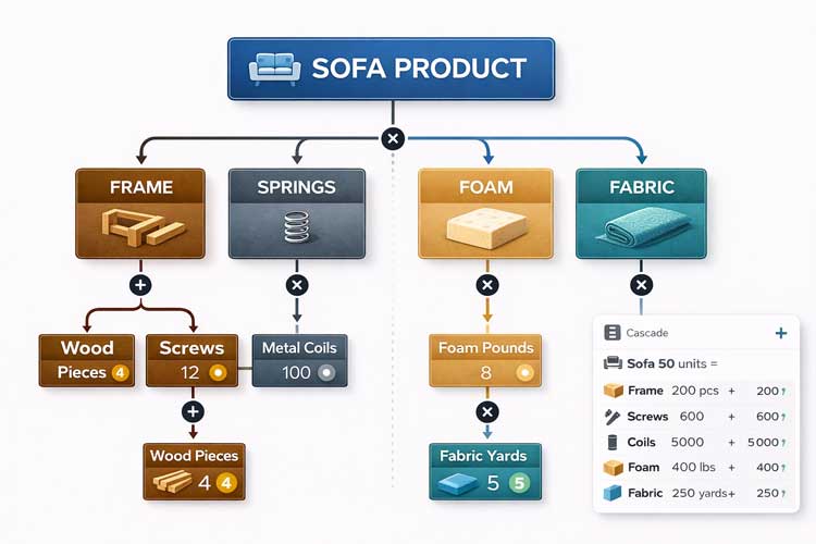 Bill of Materials BOM explosion diagram