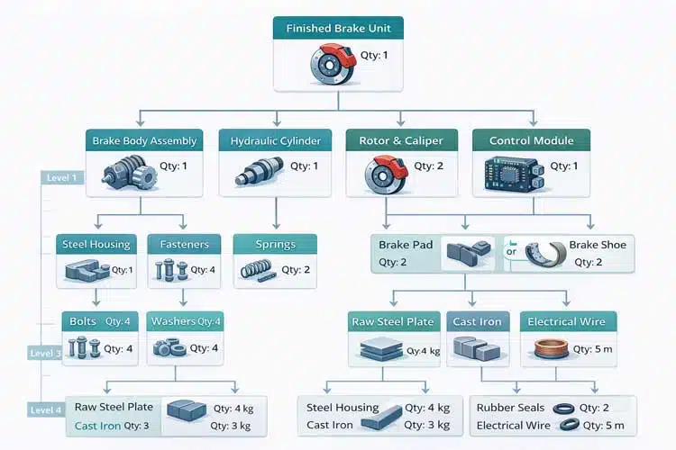 Bill of Materials (BOM) Management