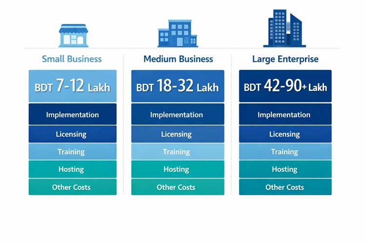 Comparison of Costs Across Business Sizes