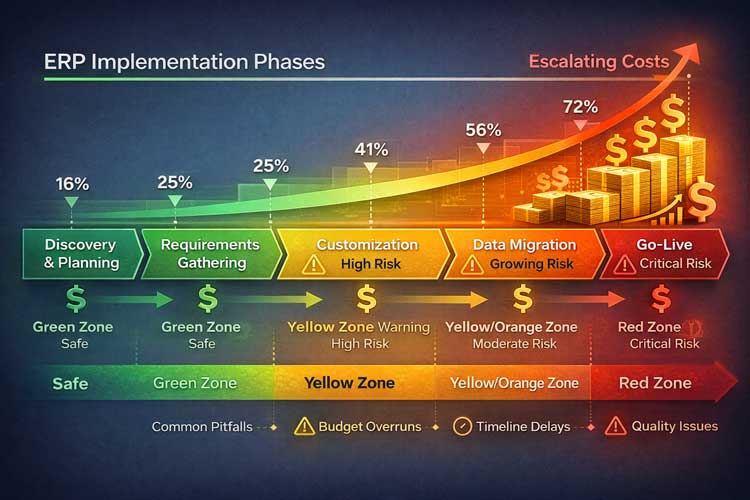 ERP implementation phases and risk zones