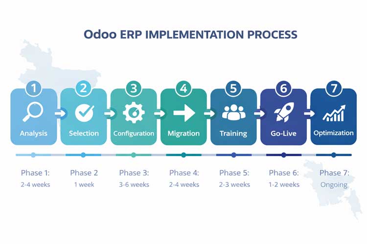 Odoo ERP Implementation Process