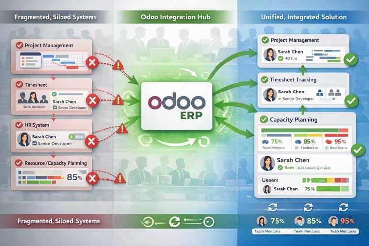 Odoo ERP integration: from fragmentation to unityOdoo ERP integration: from fragmentation to unity