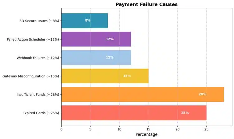 Payment failure causes percentage chart