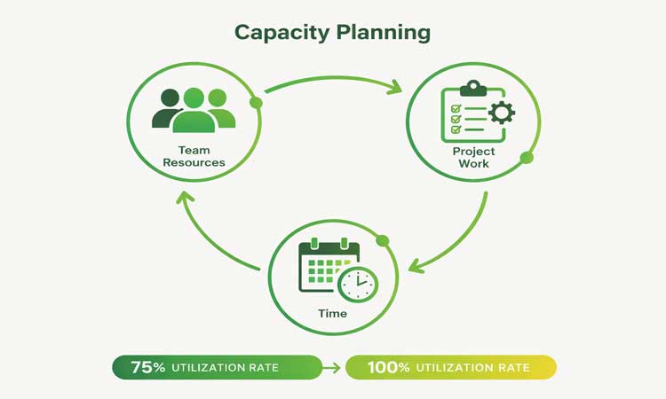 Capacity planning infographic with team workflow