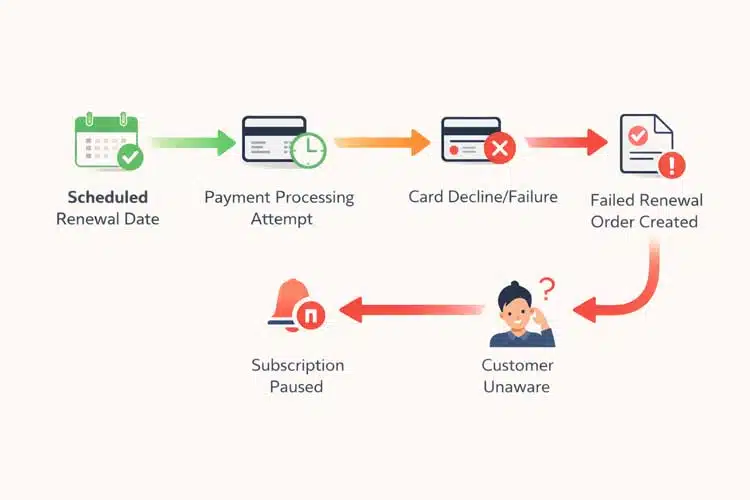 Subscription renewal failure process flow