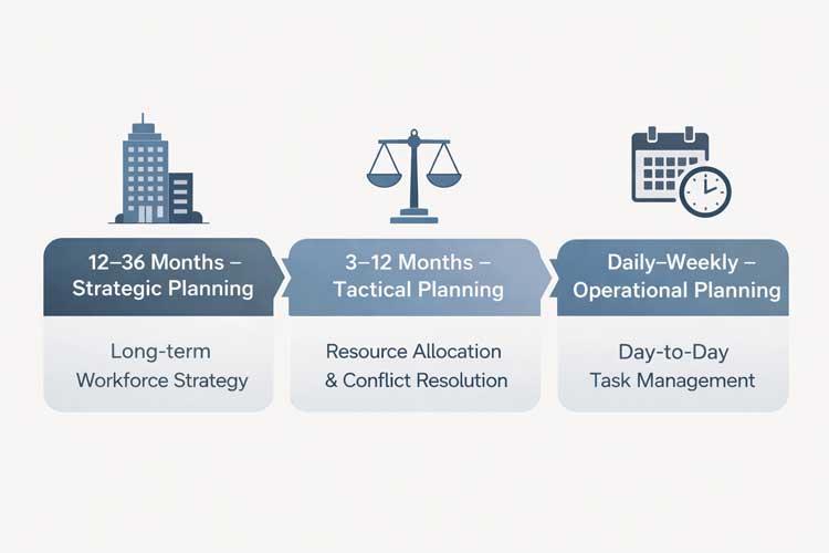 Three levels of capacity planning