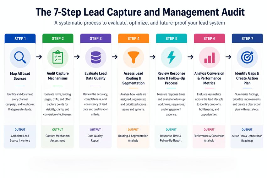 The 7-Steps Lead Capture and Management Audit