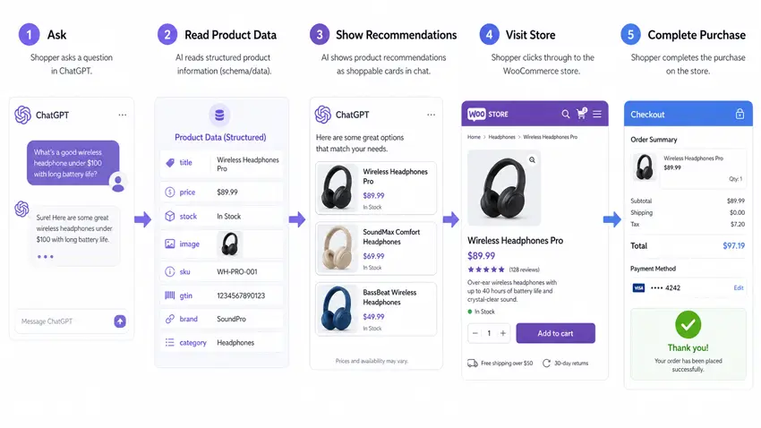 Chat GPT Shopping Working Process