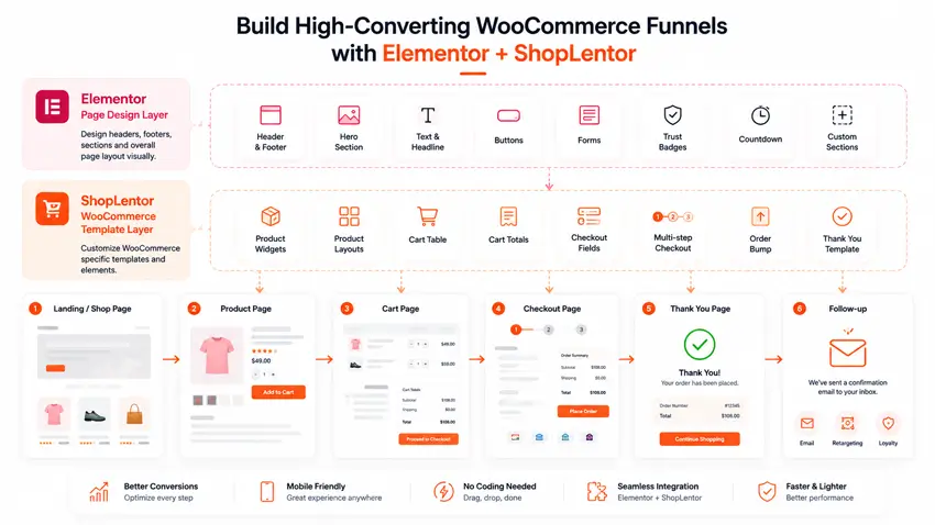 Elementor and ShopLentor workflow