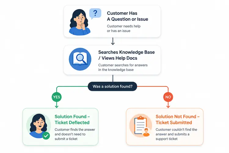 Customer journey from knowledge base