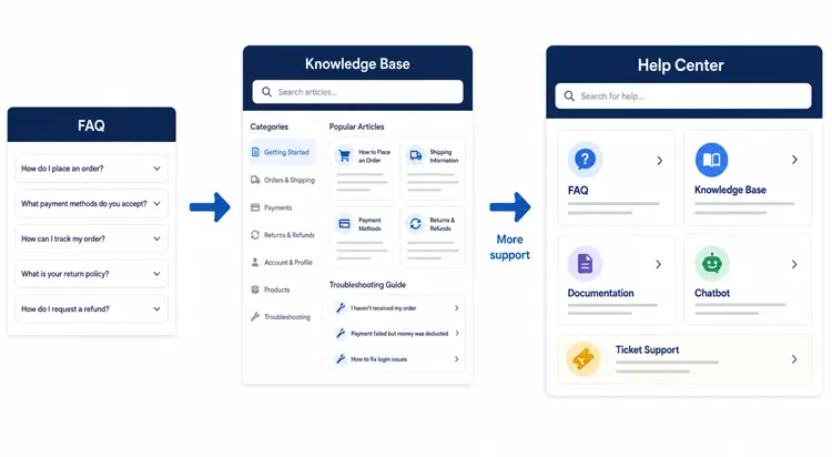 WordPress FAQ vs Knowledge Base vs Help Center