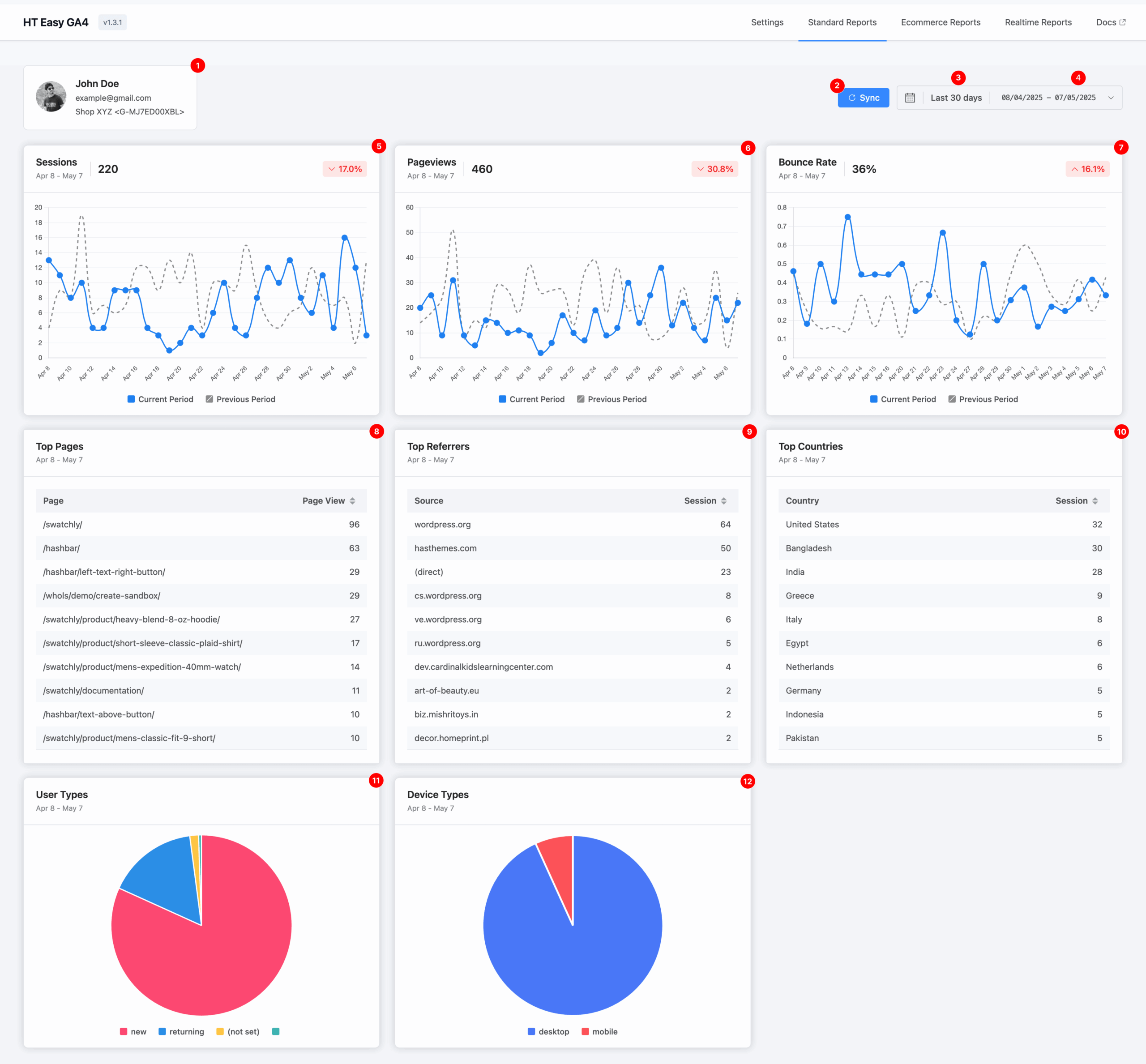 Screenshot of the HT Easy GA4 plugin's Standard Reports dashboard showing analytics data including user sessions, pageviews, bounce rate, top pages, top referrers, top countries, user types, and device types. The interface includes date range selection, sync button, and graphical reports comparing current and previous periods.